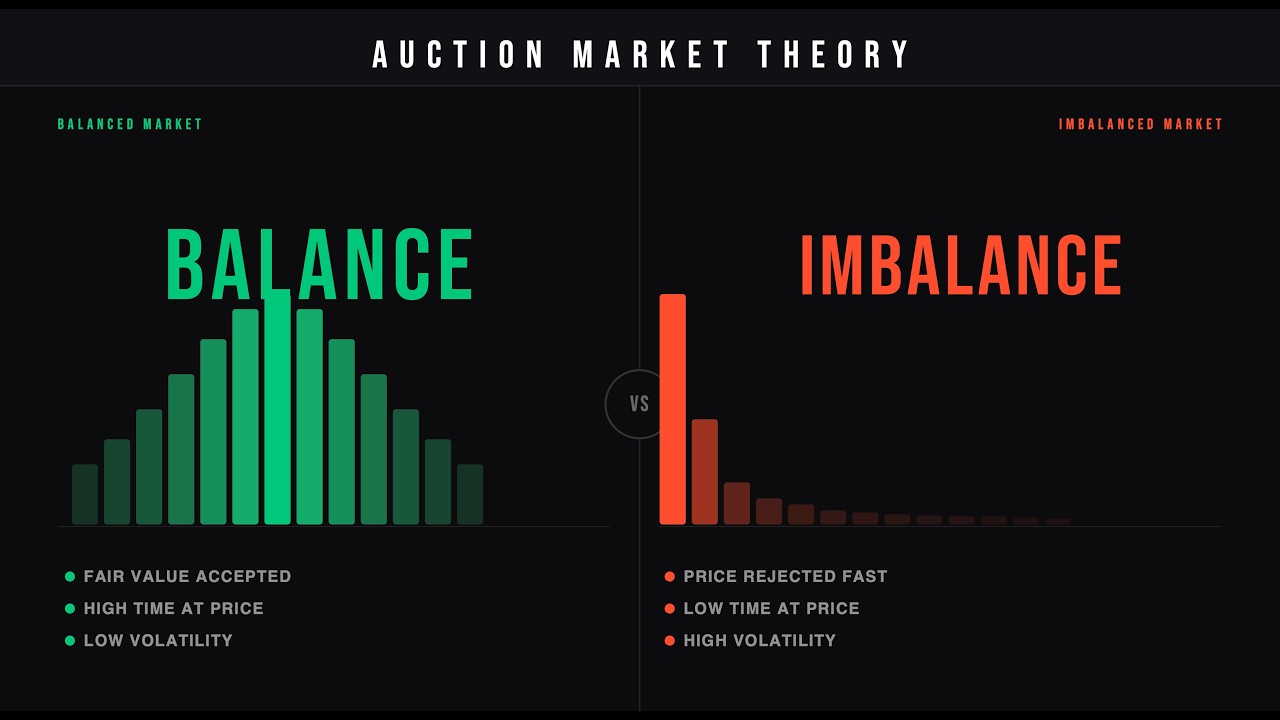 Auction Market Theory Explained !! - YouTube