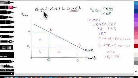 2.5 (Micro) Relationship between PED & total revenue: PED: Elastic: Scenario 1 & 2: IB Econ