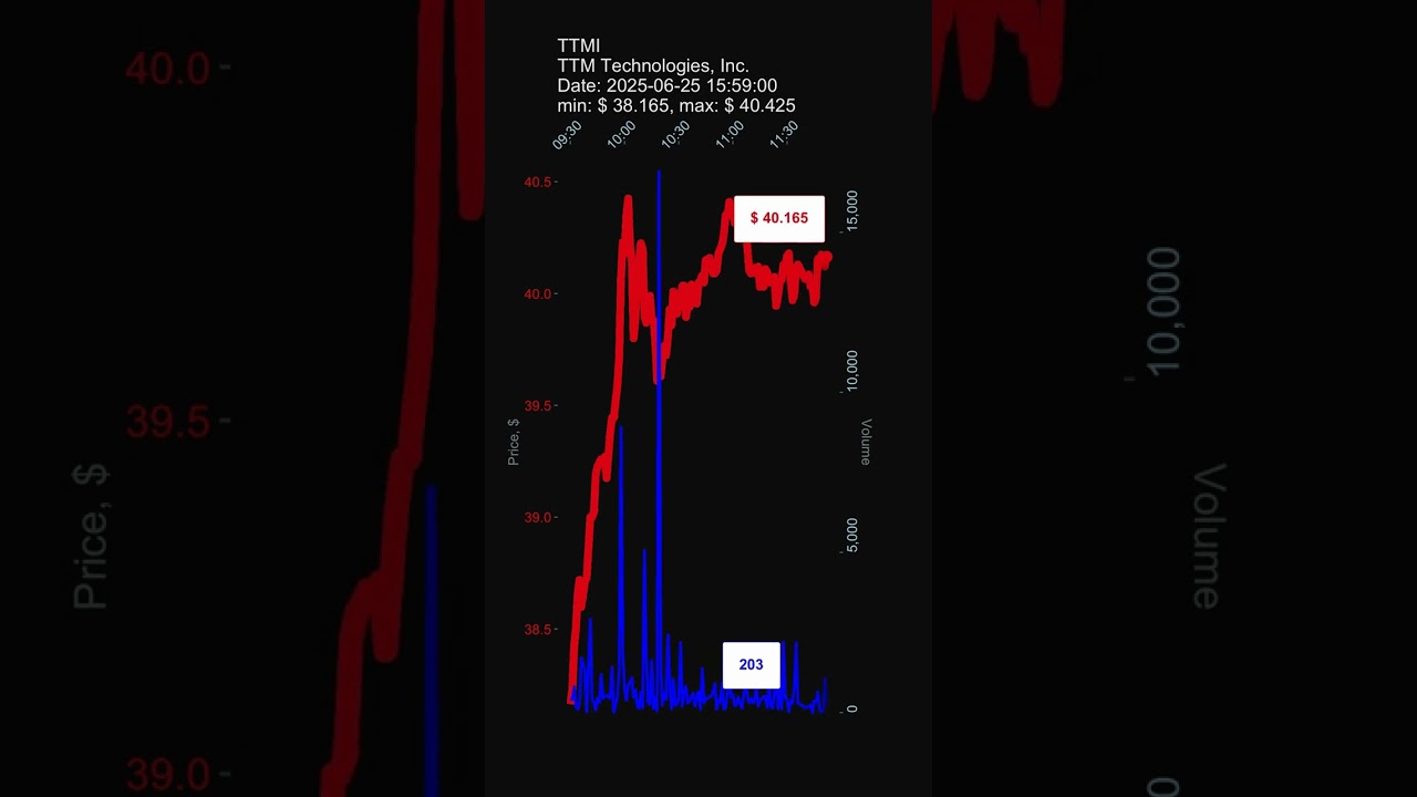 TTMI, TTM Technologies, Inc., 2025-06-25, stock prices dynamics, stock of the day