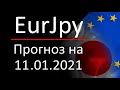 Прогноз форекс, курс доллара eurjpy, 11.01.2021. Forex. Трейдинг с нуля для новичков.