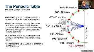 Tim Gillespie - The Nine Octave Periodic Table