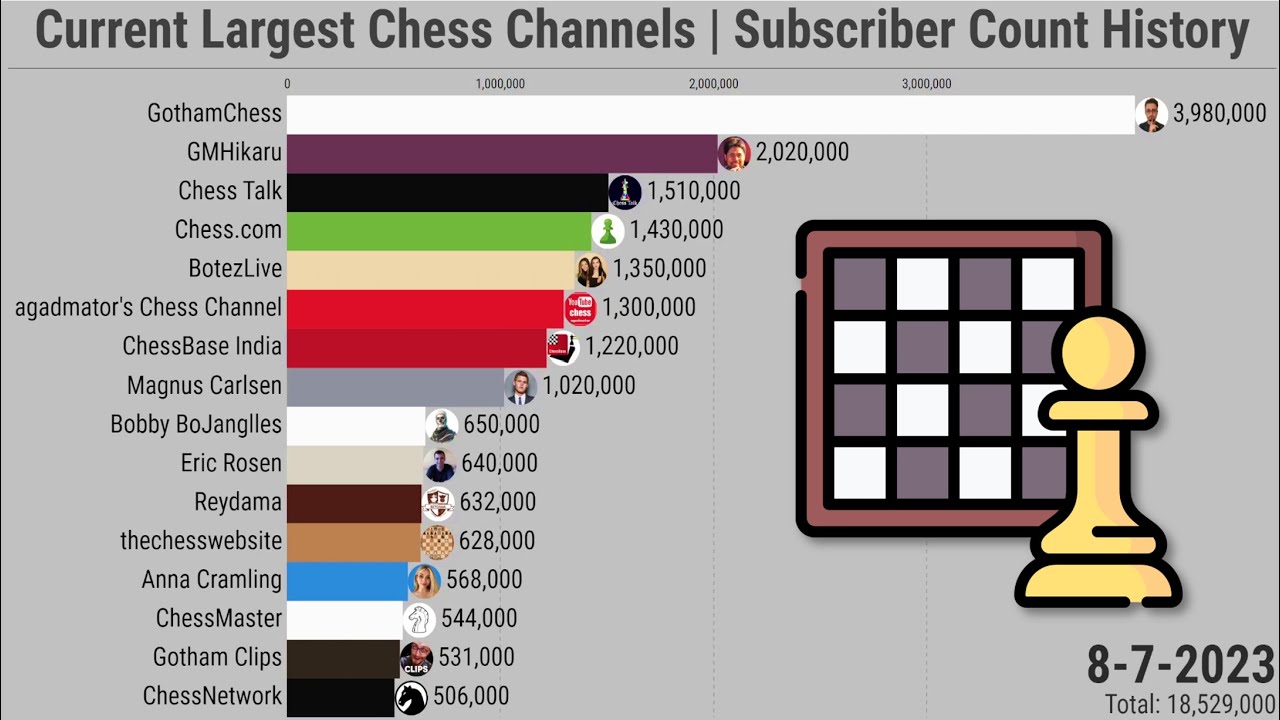 GothamChess  Channel Statistics / Analytics - SPEAKRJ Stats