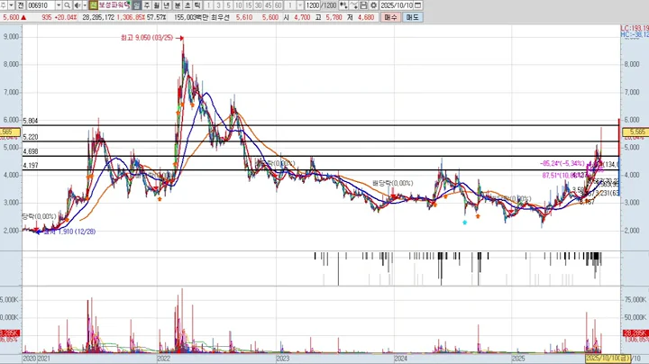 보성파워텍 4차 006910 패턴분석 및 투자전략 (기술적 분석)
