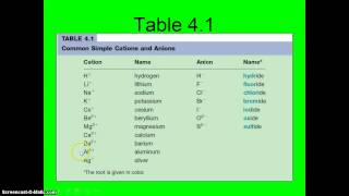 Ch 5 Naming Binary Ionic Cmpds Type I