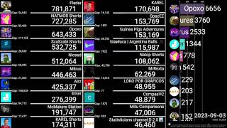 The Rise Of Stats Channels And Milrus Hit 1M Subscriber Studio Subscriber Count2023-2024Part 3