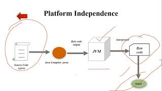 Platform Independence, Java in Context of OS and Distributed Application