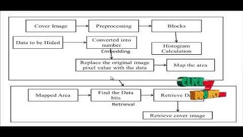 Final Year Projects 2015 | Reversible Image Data Hiding with Contrast Enhancement