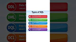Types of SQL Explained in Hindi | DDL DML DQL DCL TCL 🔥 #dynamicsql #sqldb #databasetuning