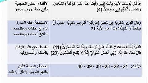أنشطة داعمة الأشطر الثلاثة الأولى من سورة يوسف الجزء الثالث