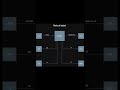 Babel in Modern JavaScript | Why We Still Need It in projects | Role of babel | babeljs #shorts