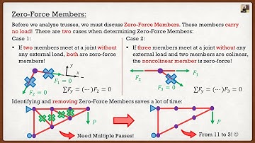 Engineering Statics | Theory | Truss Zero Force Members