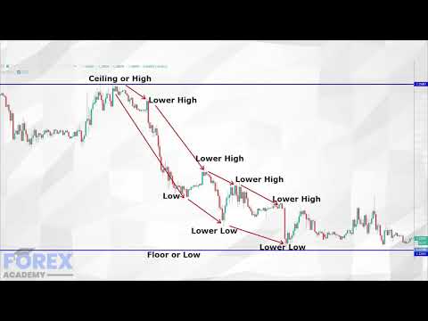 Assessing Market Conditions - Becoming A Forex Master