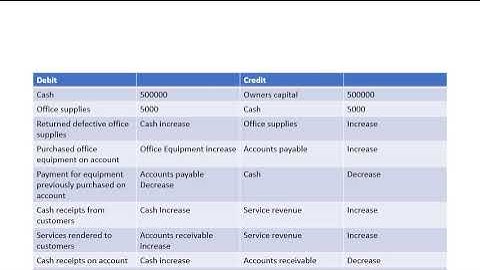 Analyzing Business Transaction