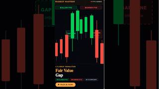 How to trade Fair value gap
