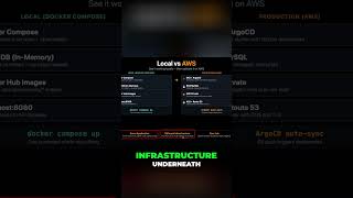 Local vs  AWS  EKS, RDS, ECR, ALB Infrastructure Explained