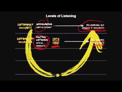 4 Levels of Listening by Otto Scharmer