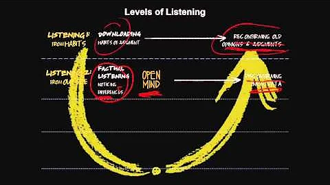 Otto Scharmer on the four levels of listening
