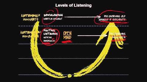 Otto Scharmer on the four levels of listening