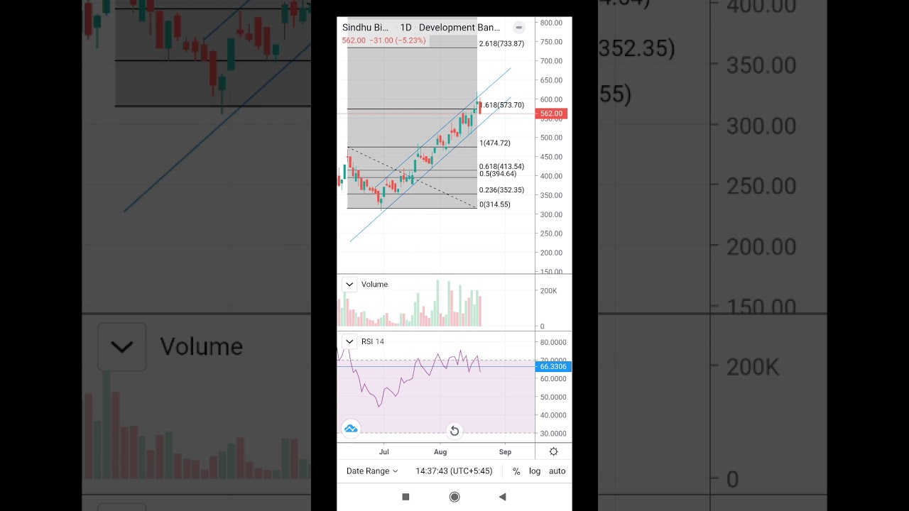 Sindu development bank nepse technical analysis 