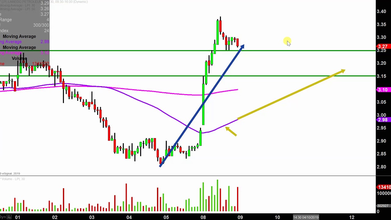 Lpi Stock Chart