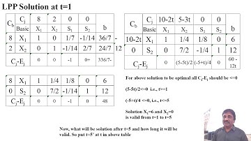 Parametric Programming by D R Zanwar