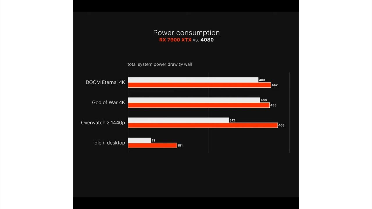 7900 xtx vs 4070 super. 7900 xtx power consumption. rx 7900 xtx и rtx 4090. rx 7900 xtx vs rtx 4090. rx 7900 xtx.
