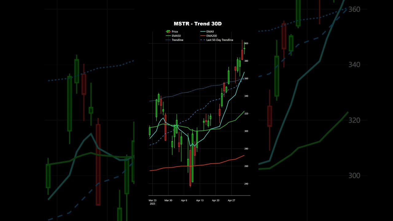 📈 🚀 MicroStrategy (MSTR) – Upside Momentum! 