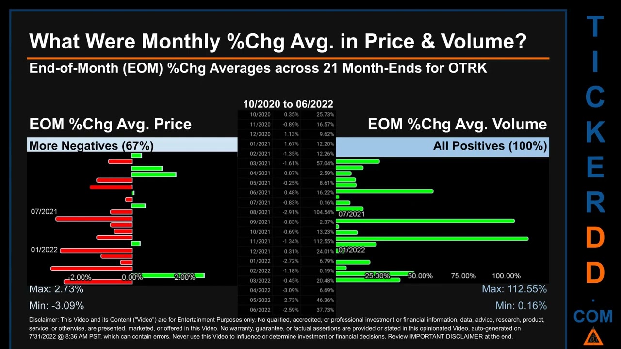 OTRK Price and Volume Analysis by 650 Day Look Back OTRK Stock Analysis for Ontrak Stock $OTRK Ticke