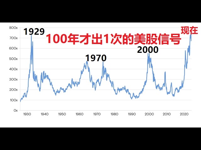 100年才出1次的美股信号(我上车了50倍大牛股)