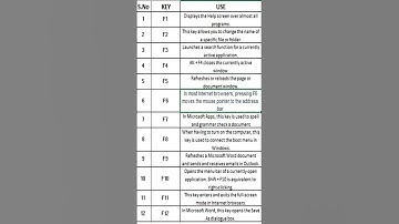 Use Of Function Keys f1 to f12 #windows #digitaleducation #yt #laptop #UseofFunctionkey #yt #tech