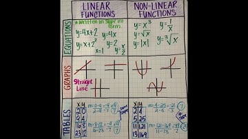 Linear vs nonlinear function #equation #graph #table #slope