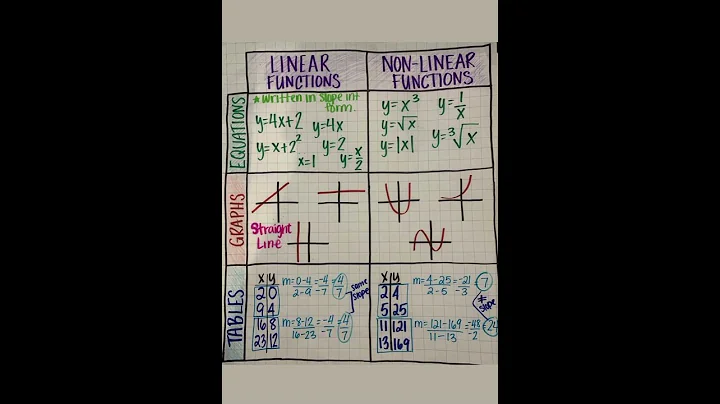 Linear vs nonlinear function #equation #graph #table #slope