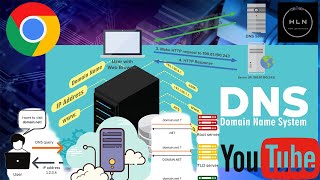 Home Lab Networking #101: What is DNS and How Does It Work? (5)