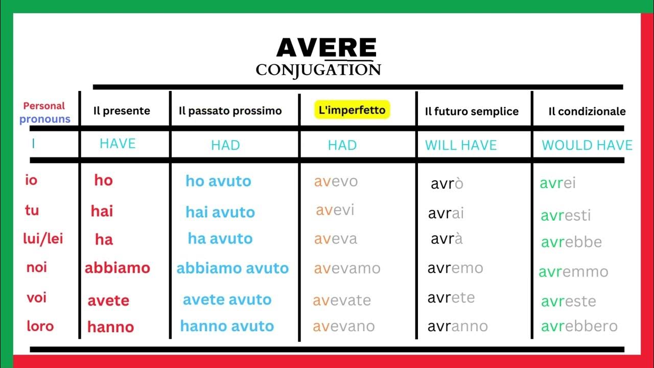 avere-conjugation-learnself-lingua-youtube