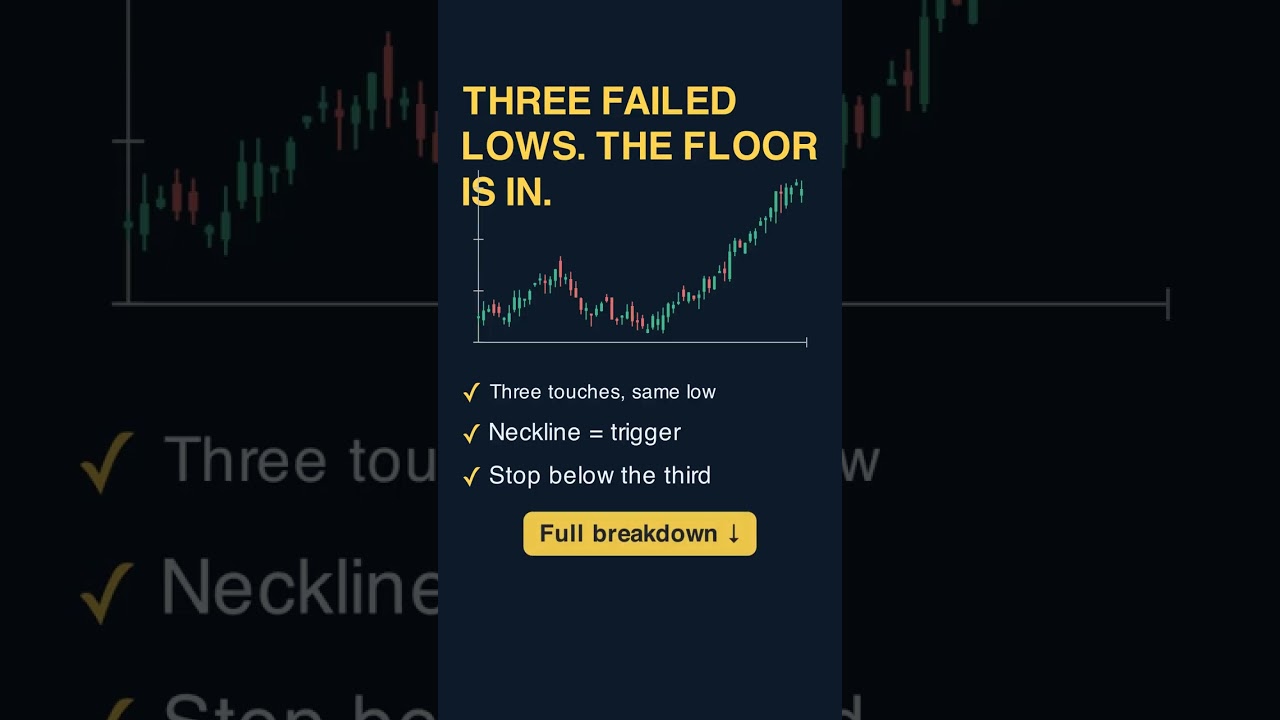 Thumbnail for Three Failed Lows. The Floor Is In. #shorts
