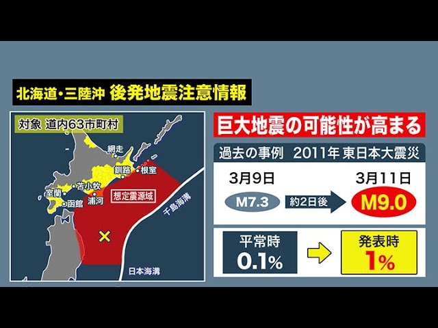 Explanation] The probability of a major earthquake is 