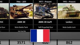 Timeline of French Tanks