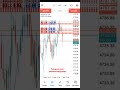 $600 Profit Using Forex Scalping Strategy #trading #C30c #unfrezzmyaccount #scalping