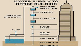 Water Supply Strategy for High-Rise Office Buildings (Above 250m Height)