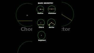 Basic Geometry: Parts of a Circle Explained | #shorts #maths #geometry