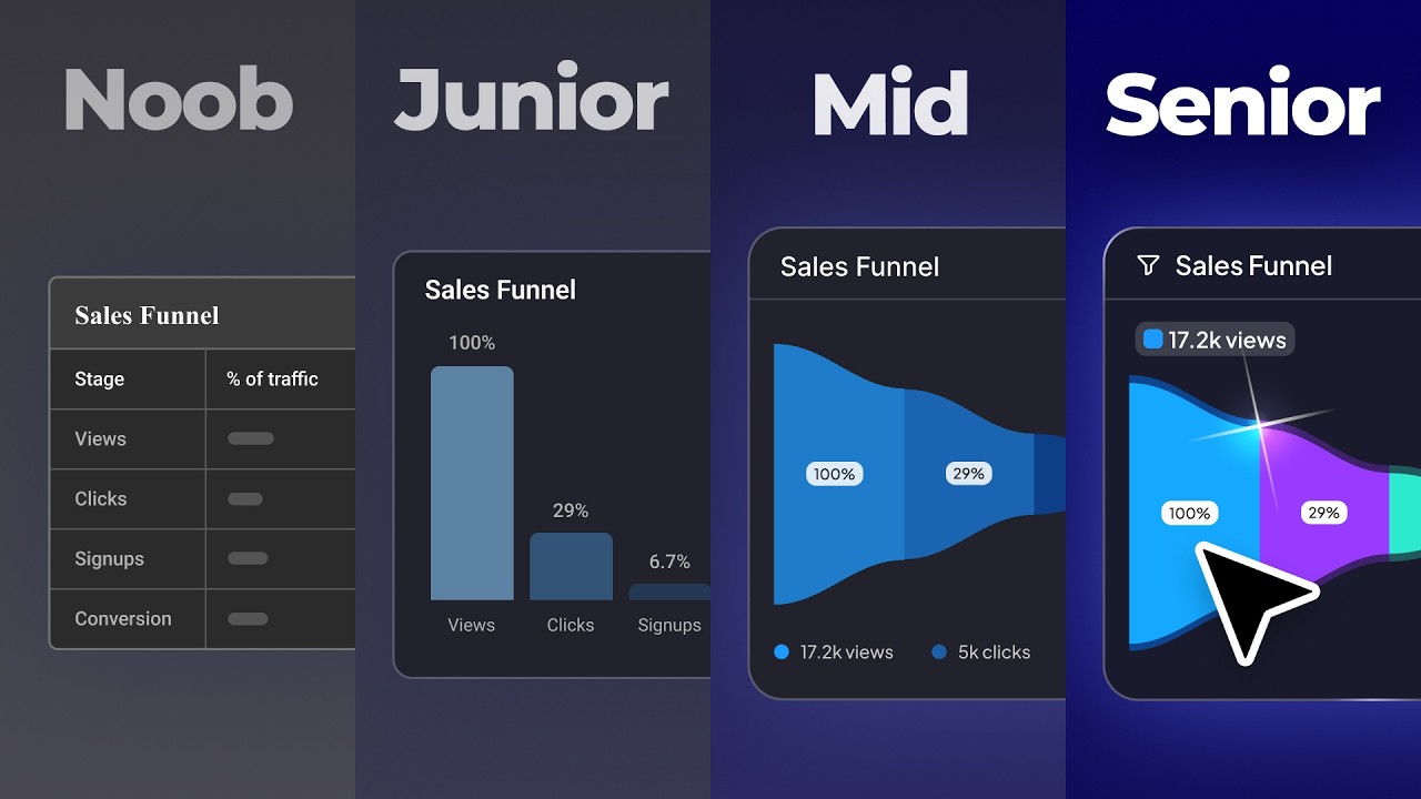 Service Levels Ui The 4 Levels of Landing Page UI/UX Design - YouTube