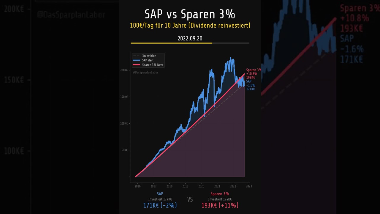 SAP schlaegt Sparbuch um 302K EUR! Tech vs Zinsen