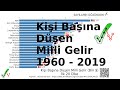 Kişi Başına Düşen Milli Gelir (1960’tan 2019’a)