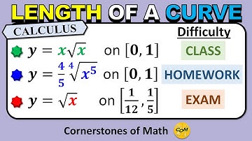 LENGTH OF A CURVE. 3 Problems. 3 GOOD Integral Exercises.
