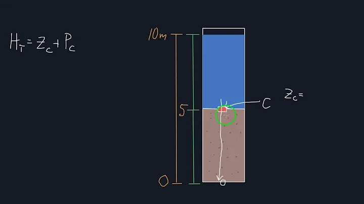 Groundwater and Head