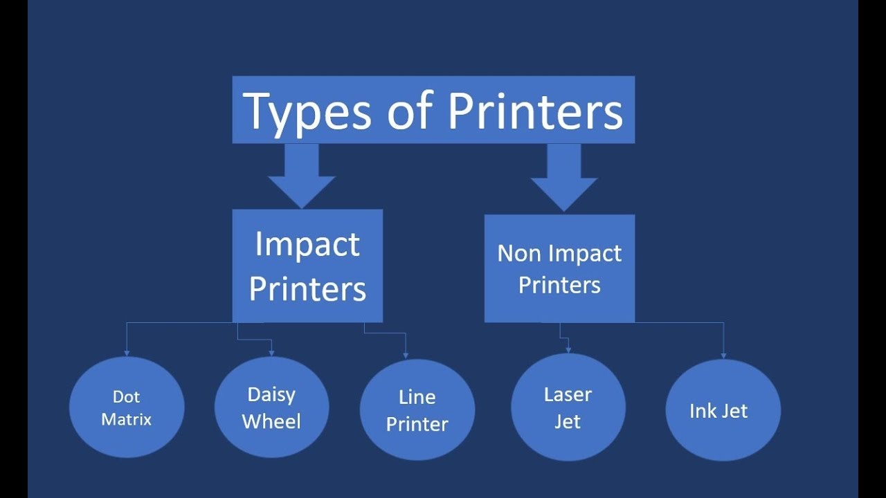 Types of printers