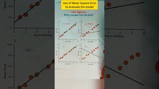 Linear regression - Find the best fit line #machinelearning #ai #learning #datascience