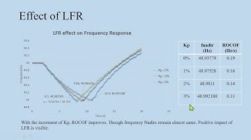 Zonal Under Frequency Load Shedding Scheme Based on Reactive Power Margin
