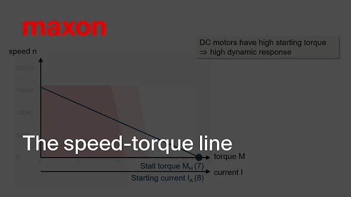 maxon motor data 2:  The speed-torque line