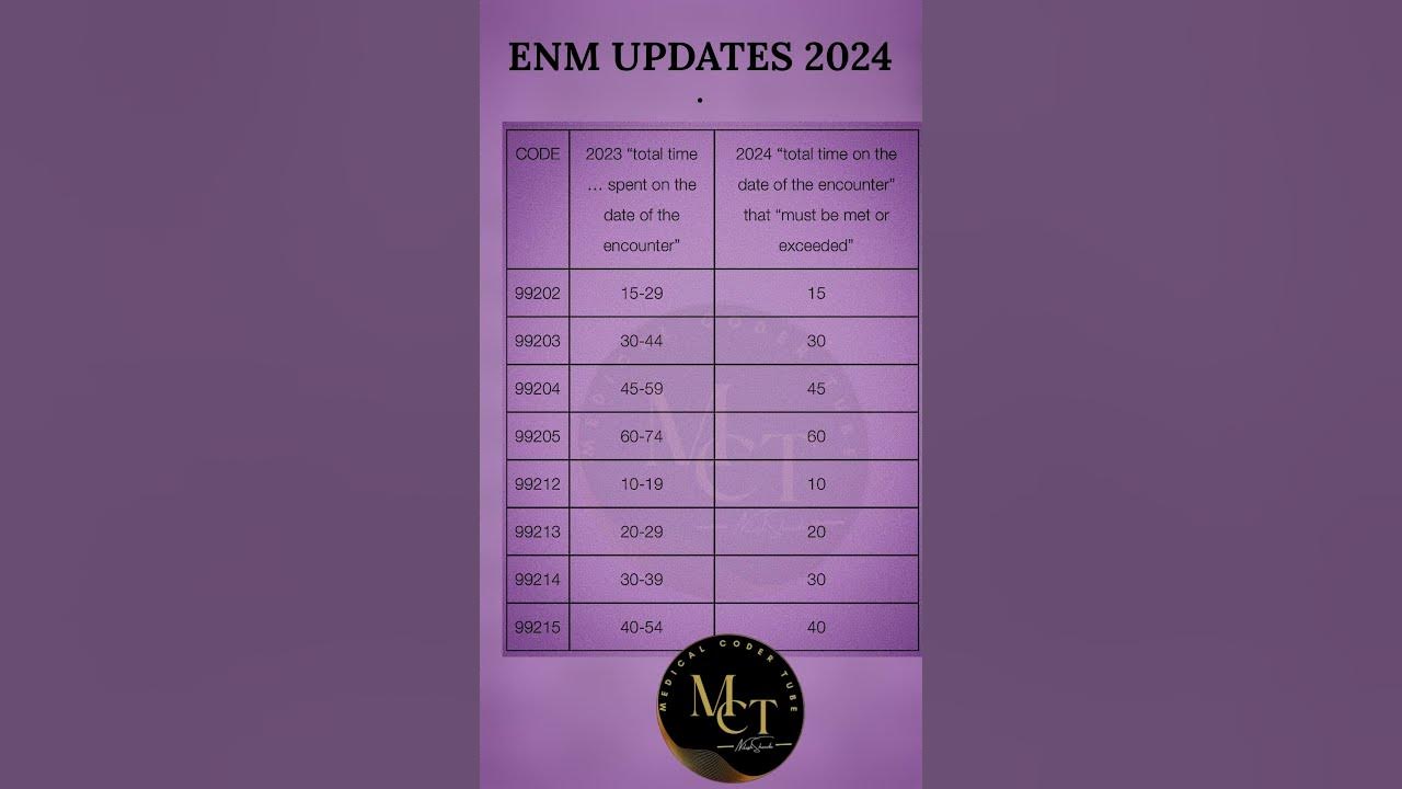 ENM Updates 2024 Medical Coding updates 2024 Outpatient ENM